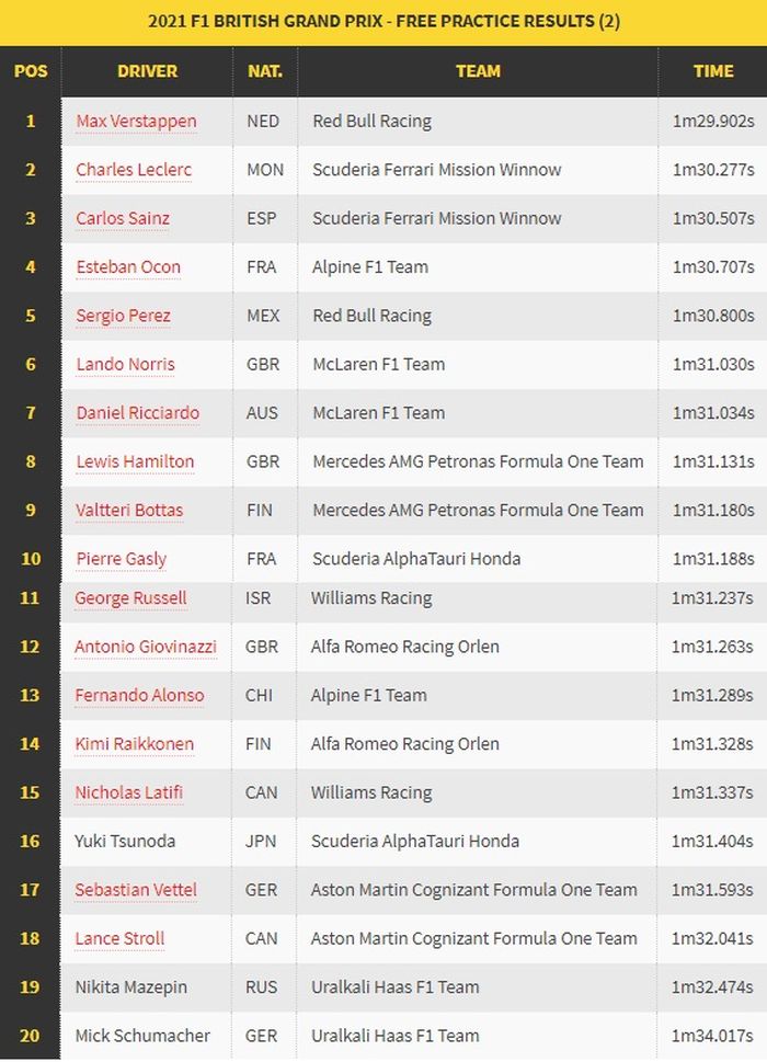 HASIL FP2 F1 INGGRIS 2021