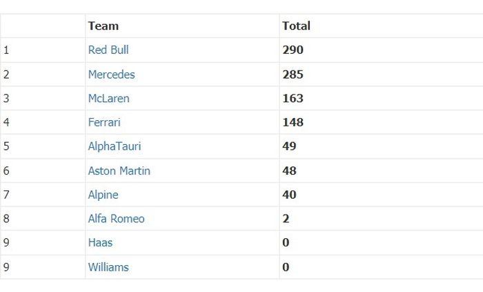 Klasemen sementara konstruktor F1 2021