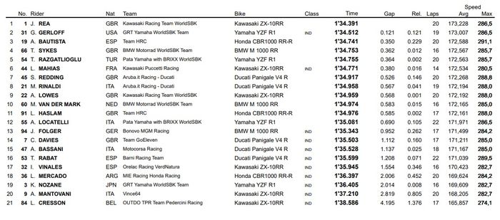 Jonathan Rea berhasil memenangkan duel dengan Garret Gerloff untuk memuncaki FP2 WorldSBK Belanda 2021.