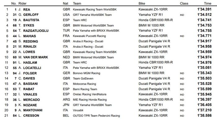 HASIL FP2 WSBK BELANDA 2021