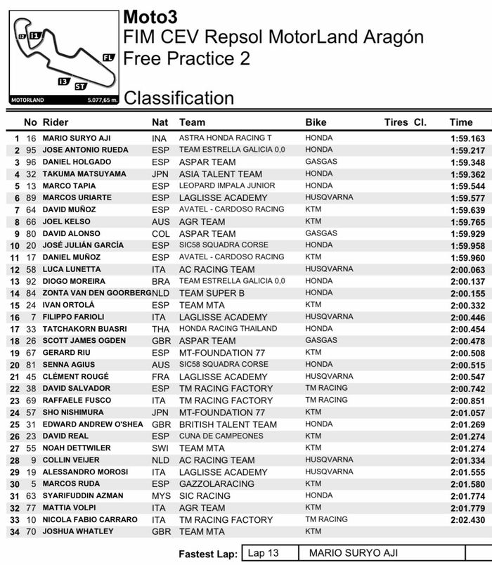 Mario Aji menempati posisi pertama di FP2 CEV Moto3 Aragon 2021 (23/7)