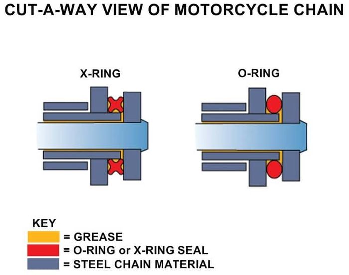 Ilustrasi perbedaan rantai motor dengan o-ring dan x-ring