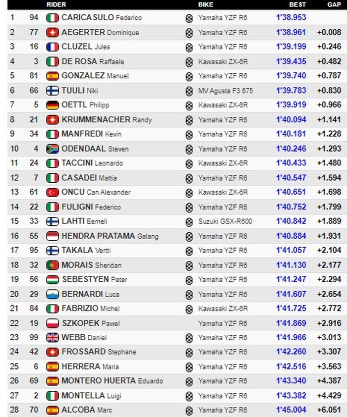 Hasil Warm Up WorldSSP Belanda 2021