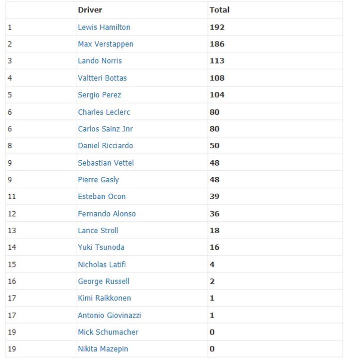 Klasemen pembalap F1 2021 usai F1 Hongaria 2021