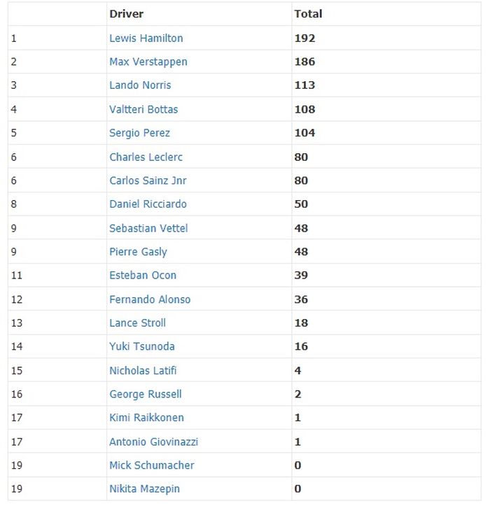 Klasemen pembalap F1 2021 usai F1 Hongaria 2021
