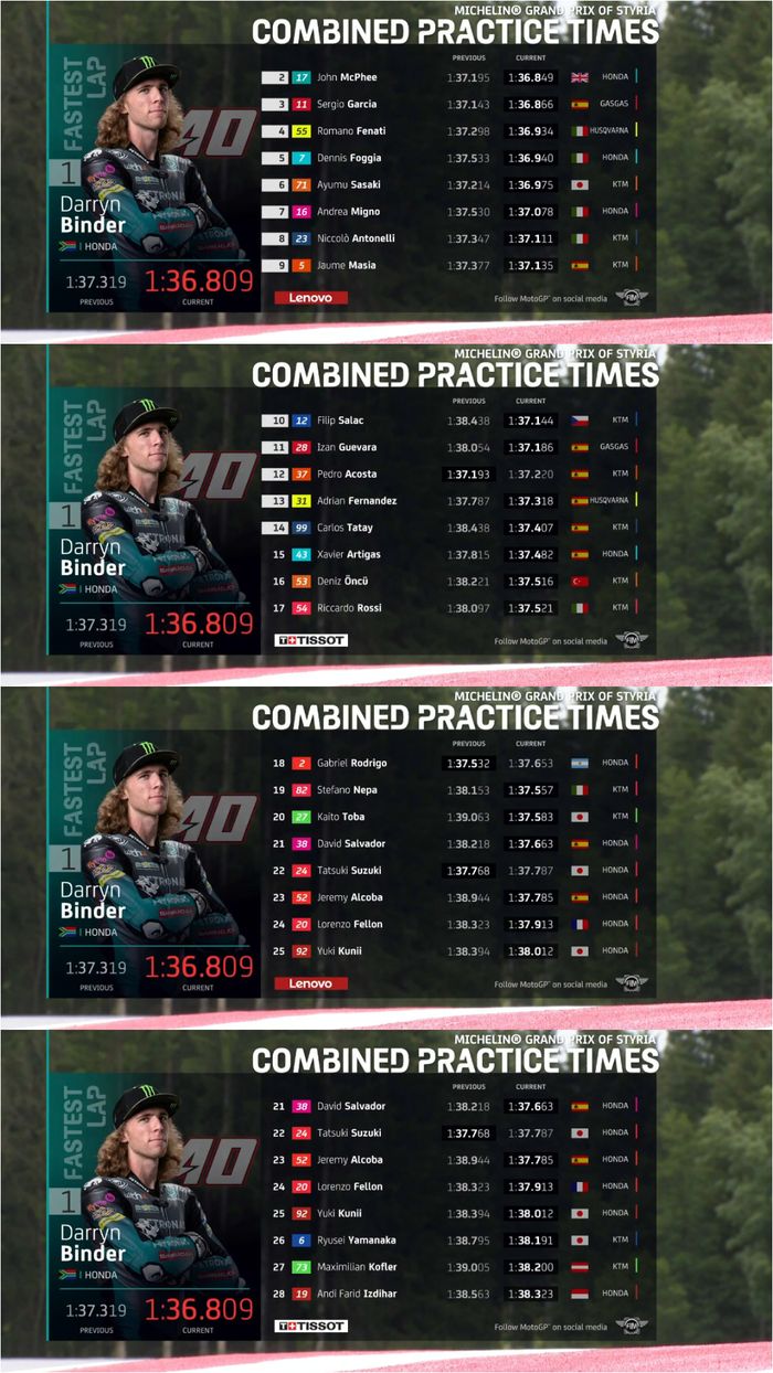 Hasil FP2 Moto3 Styria 2021.