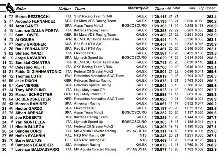 Marco Bezzecchi melesat untuk merebut tempat teratas di FP1 Moto2 Styria 2021, pembalap tim Indonesia sempat bikin kejutan.