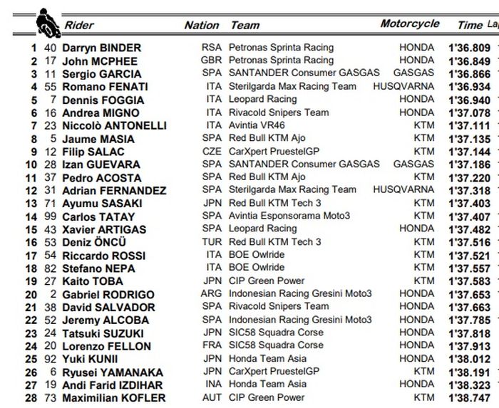 HASIL FP2 MOTO3 STYRIA 2021