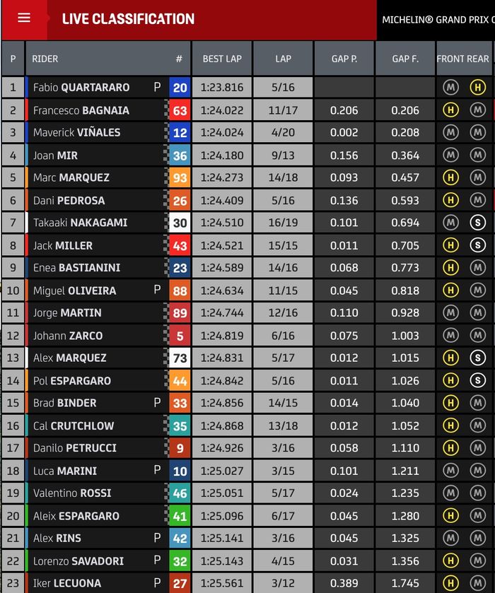 Hasil FP4 MotoGP Styria 2021