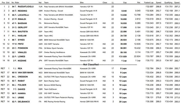 Toprak Razgatlioglu unggul tipis dari Scott Redding untuk memenangkan Race 1 WorldSBK Ceko 2021, Jonathan Rea crash dua kali.