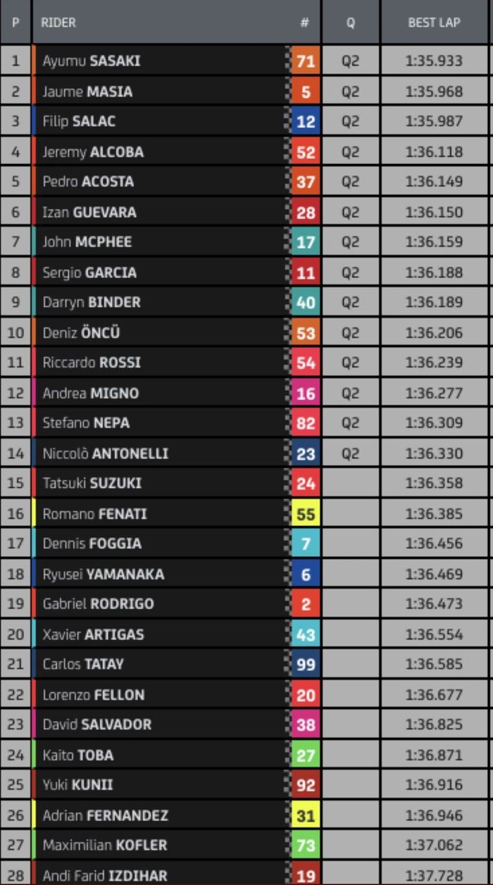 HASIL FP3 MOTO3 STYRIA 2021