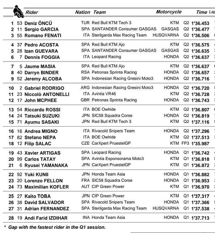 HASIL KUALIFIKASI MOTO3 STYRIA 2021