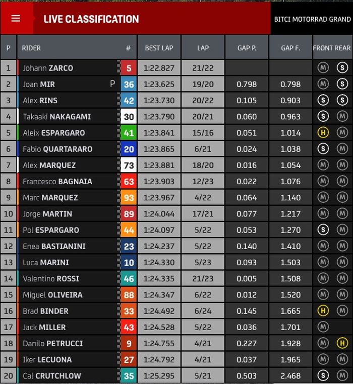 Hasil FP1 MotoGP Austria 2021
