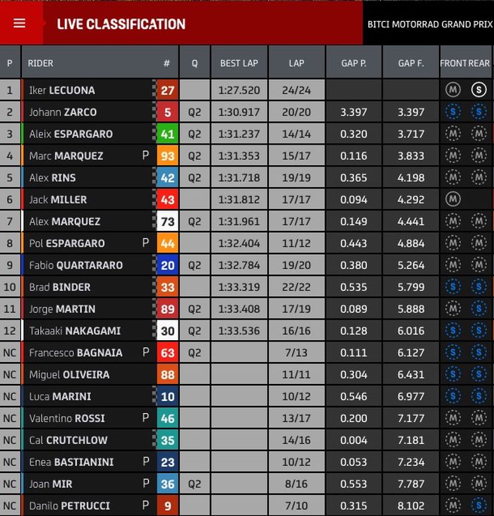 FP2 MotoGP Austria 2021