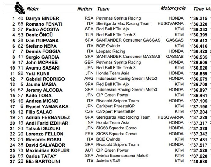 Hasil FP1 Moto3 Austria 2021