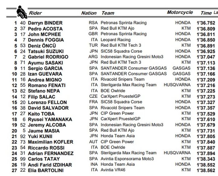 HASIL FP2 MOTO3 AUSTRIA 2021 