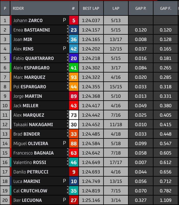 Hasil FP4 MotoGP Austria 2021