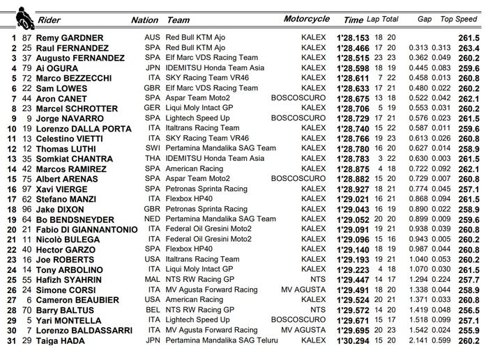 hasil FP3 Moto2 Austria 2021.