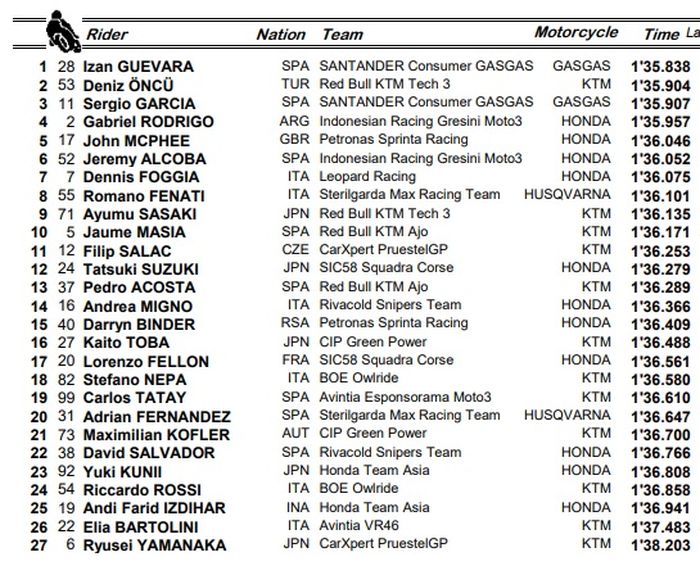 HASIL FP3 MOTO3 AUSTRIA 2021