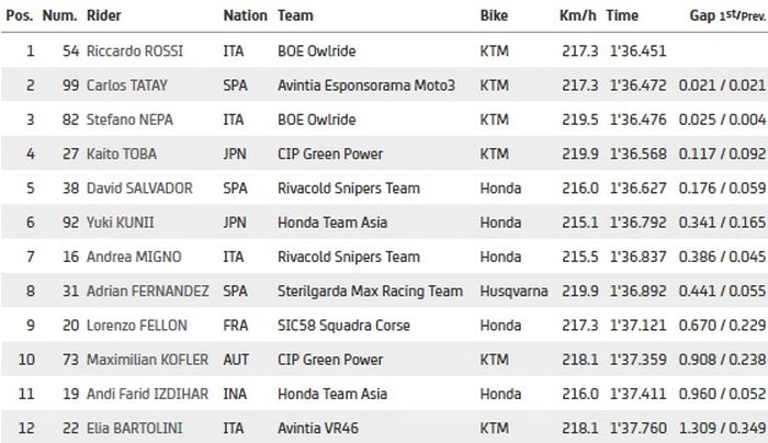 Hasil Q1 Moto3 Austria 2021