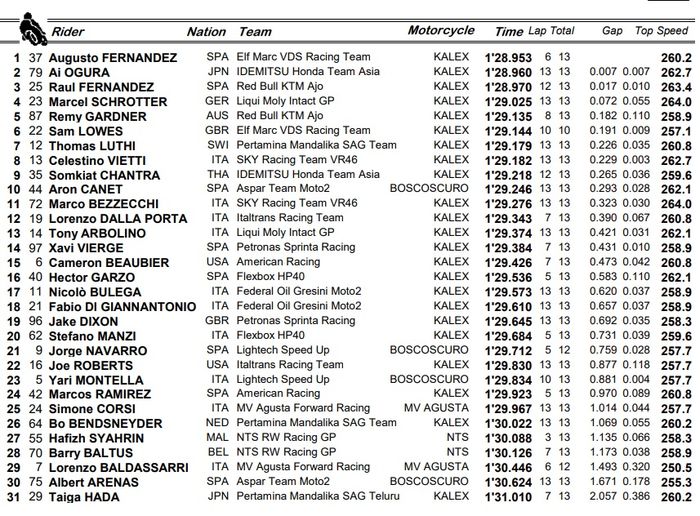 Hasil warm up Moto2 Austria 2021.