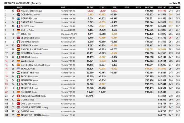 Hasil race 2 WorldSSP Navarra 2021