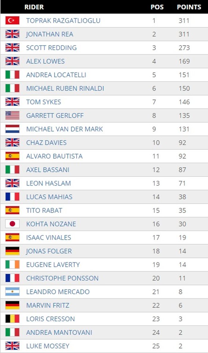 Toprak Razgatlioglu berhasil samakan jumlah poin dengan Jonathan Rea di klasemen sementara WorldSBK 2021.