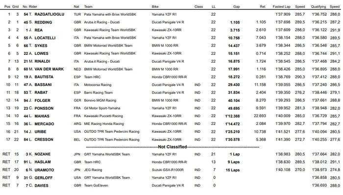 Toprak Razgatlioglu berhasil mematahkan dominasi Scott Redding untuk memenangkan Race 2 WorldSBK Navarra 2021.