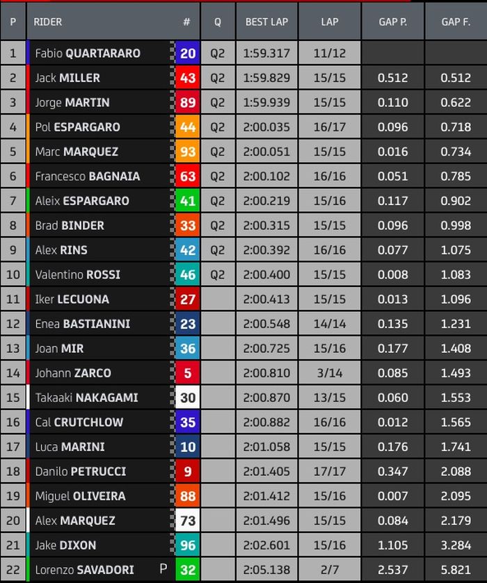 Hasil FP2 MotoGP Inggris 2021