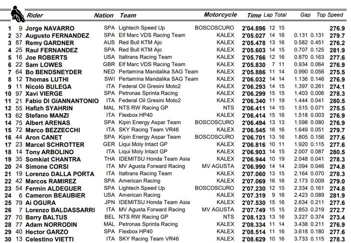 Jorge Navarro berhasil menguasai sesi FP1 Moto2 Inggris 2021 yang digelar pada Jumat, (27/8) sore tadi.