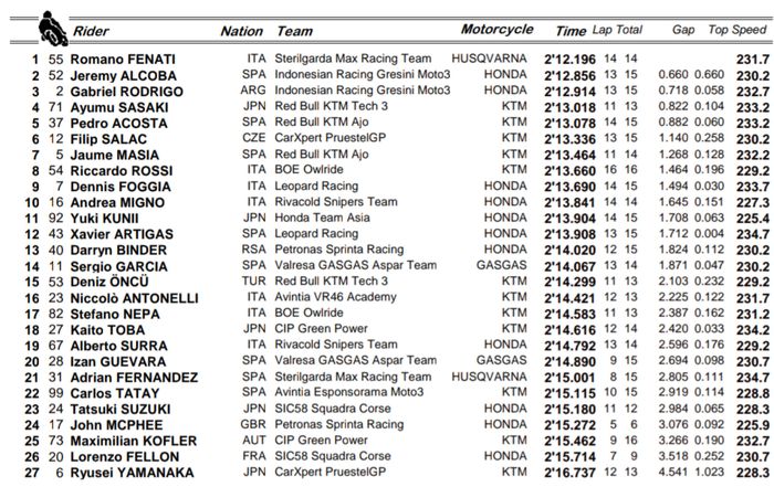 Hasil FP1 Moto3 Inggris 2021.