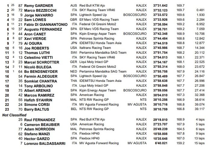 HASIL BALAP MOTO2 INGGRIS 2021