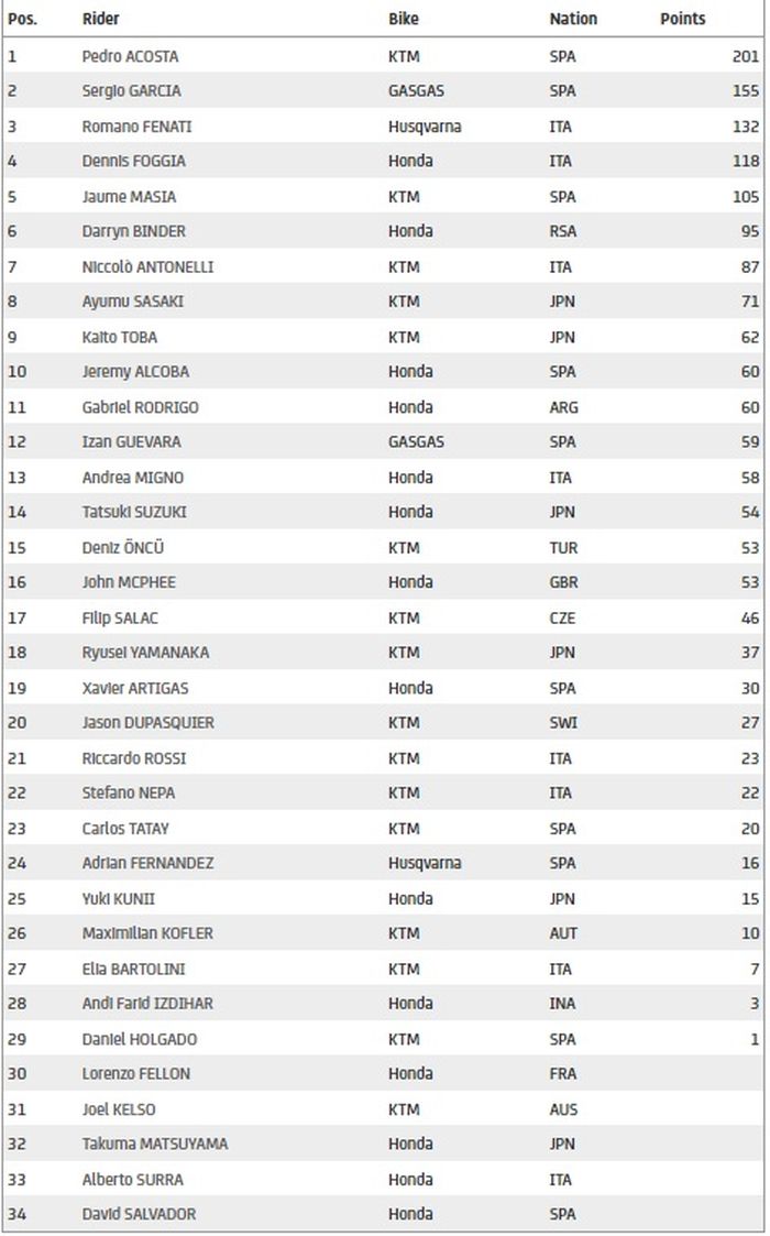 Klasemen sementara Moto3 2021 hingga race ke-12