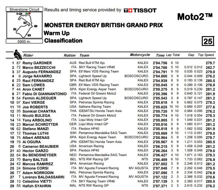 Hasil Warm up Moto2 Inggris 2021