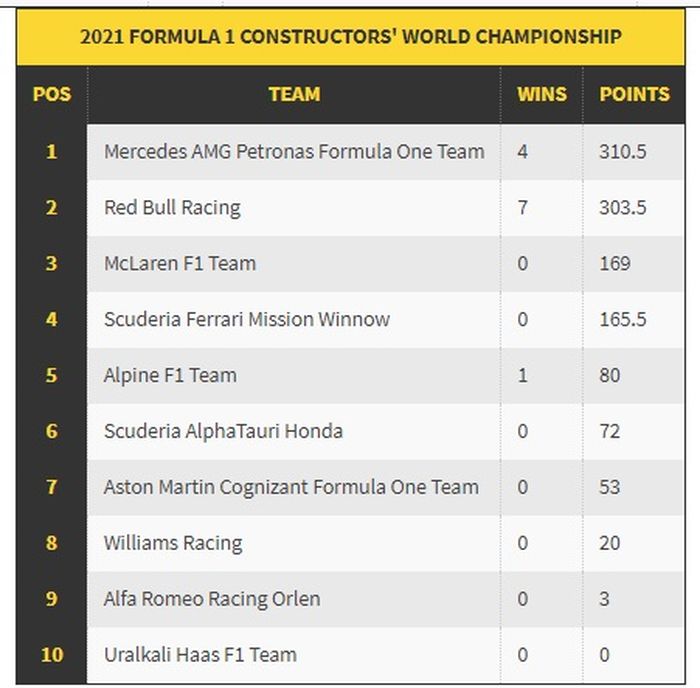 Klasemen konstruktor F1 2021