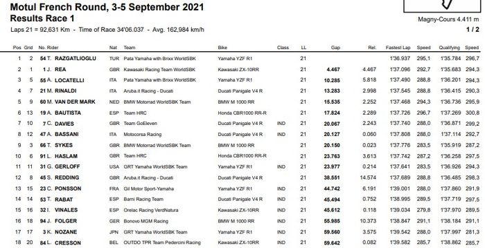 Hasil race 1 WSBK Prancis 2021