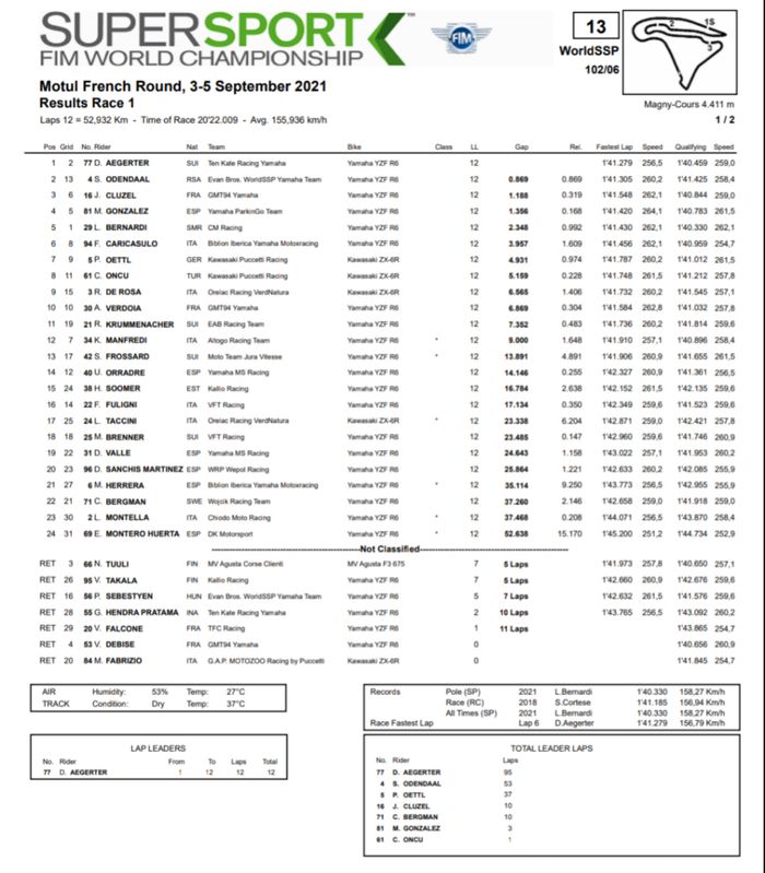 Hasil Race 1 WorldSSP Prancis 2021