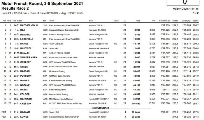 Hasil Race 2 WorldSBK Prancis 2021