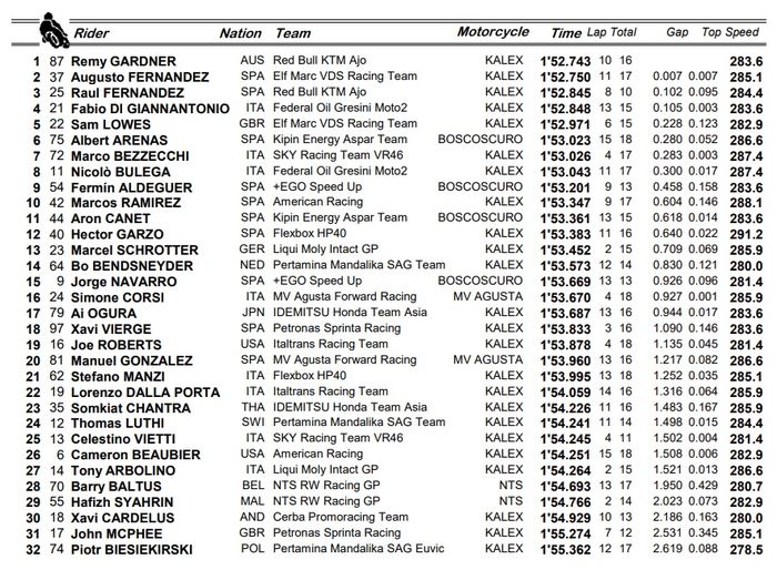 Remy Gardner rebut posisi pembalap tercepat di FP2 Moto2 Aragon 2021, Tim Indonesia tampil lebih baik dan kirim satu wakil di 4 besar.