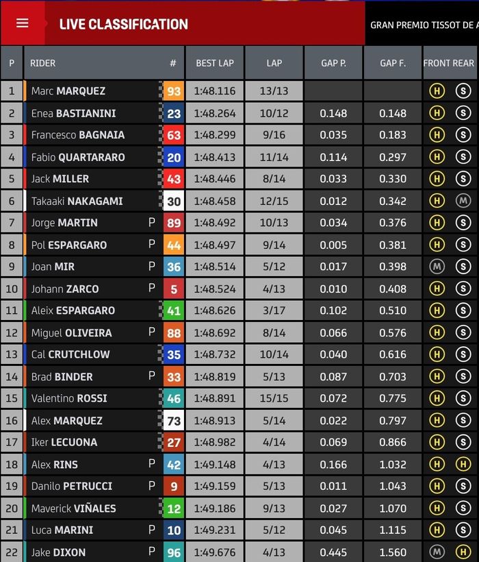Hasil FP4 MotoGP Aragon 2021