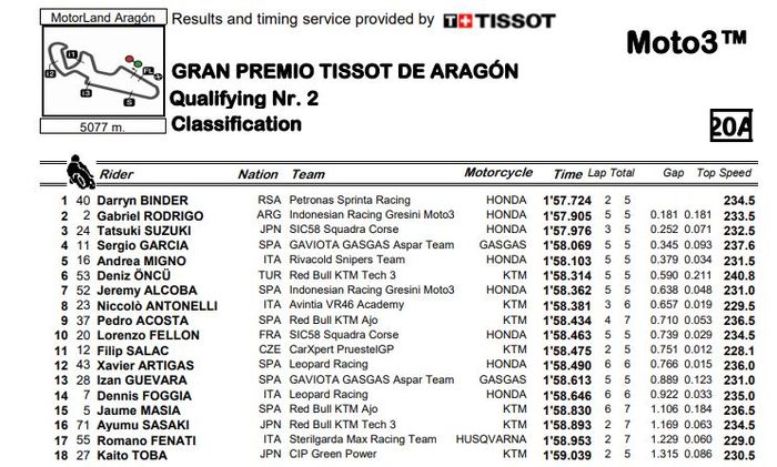 Hasil Q2 Moto3 Aragon 2021