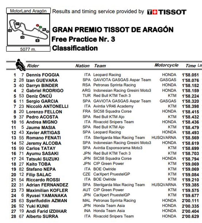 Hasil FP3 Moto3 Aragon 2021