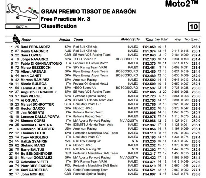 Hasil sesi FP3 Moto2 Aragon 2021