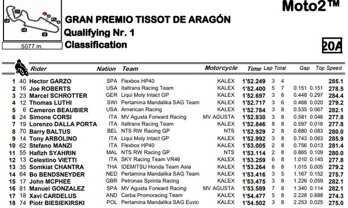 Hasil Q1 kualifikasi Moto2 Aragon 2021