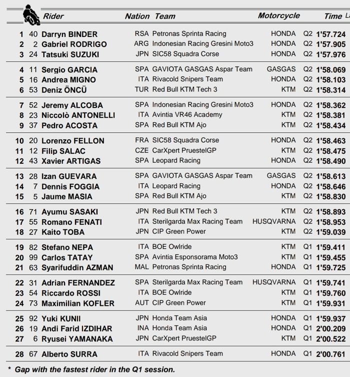 Hasil Kualifikasi Moto3 Aragon 2021