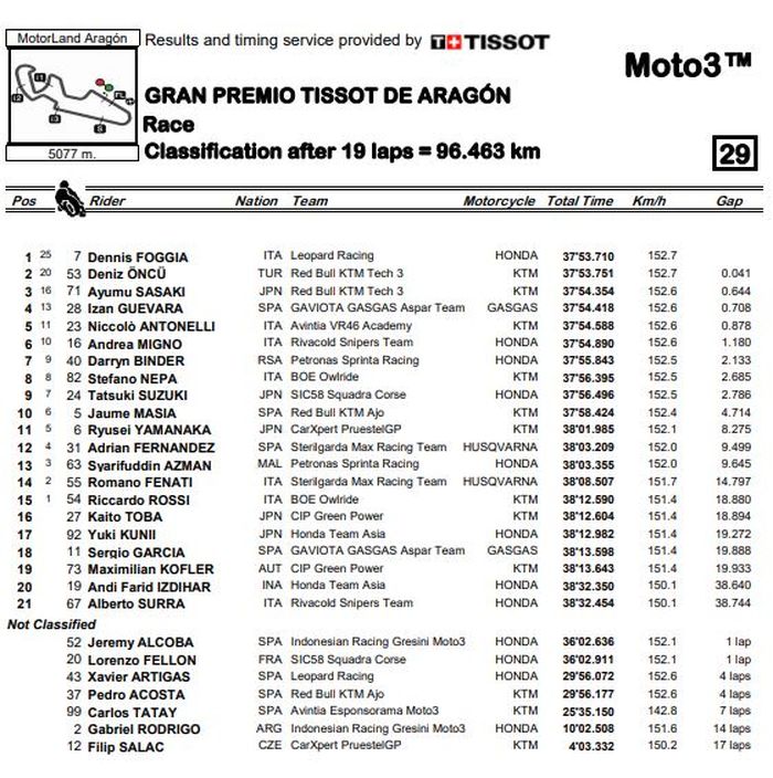 Hasil balapan Moto3 Aragon 2021