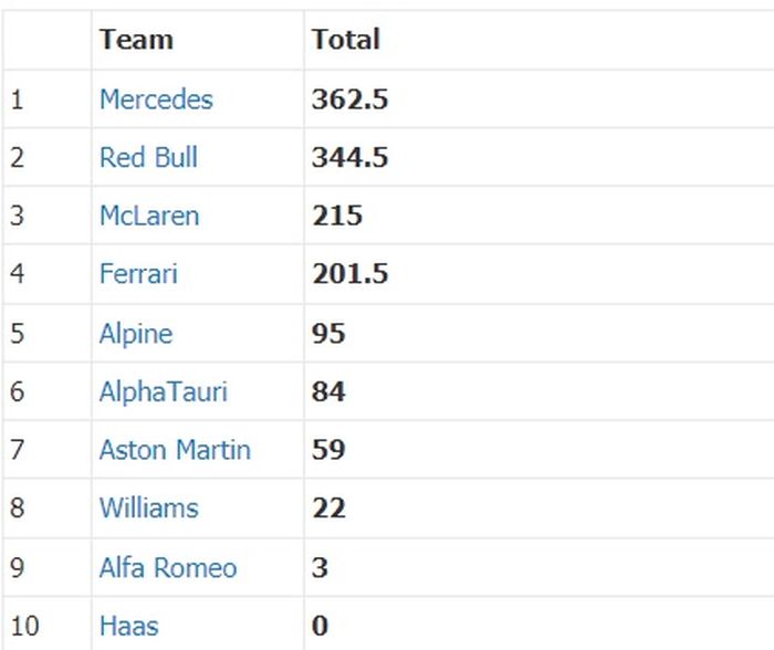 Klasemen konstruktor F1 2021