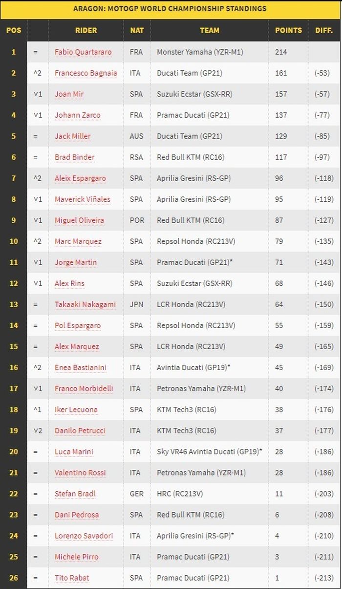 Update klasemen sementara MotoGP 2021 usai Pecco Bagnaia menang MotoGP Aragon 2021