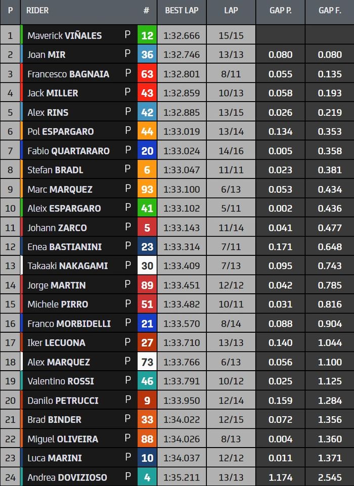 Hasil FP1 MotoGP San Marino 2021