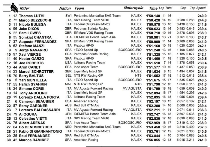 Thomas Luthi meroket di kondisi basah untuk memimpin FP1 Moto2 San Marino, 'Tim Indonesia' tempati dua dari tiga posisi teratas.